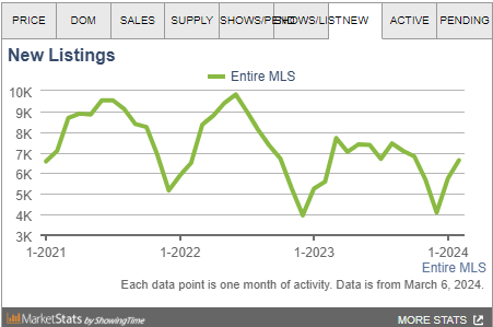 Sellers: Charlotte, NC Housing Supply Seasonally Rising