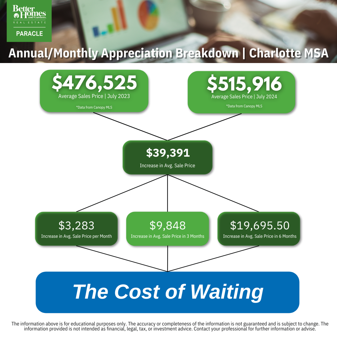 The Cost of Waiting to Buy A Home Chart